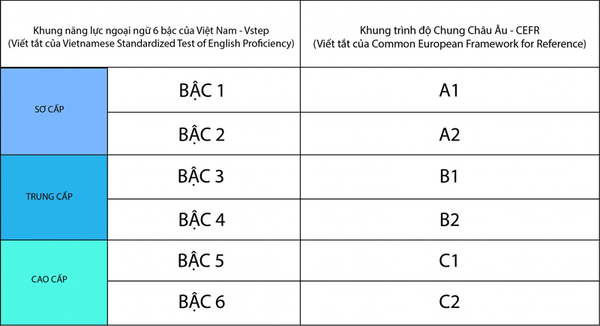 Vstep là gì? Khung đánh giá năng lực trình độ tiếng Anh