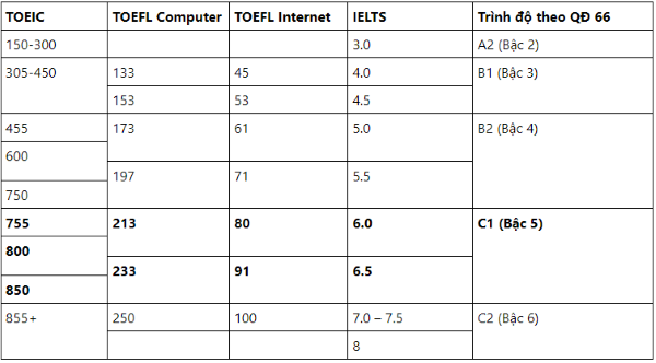 C1 Vstep tương đương Ielts