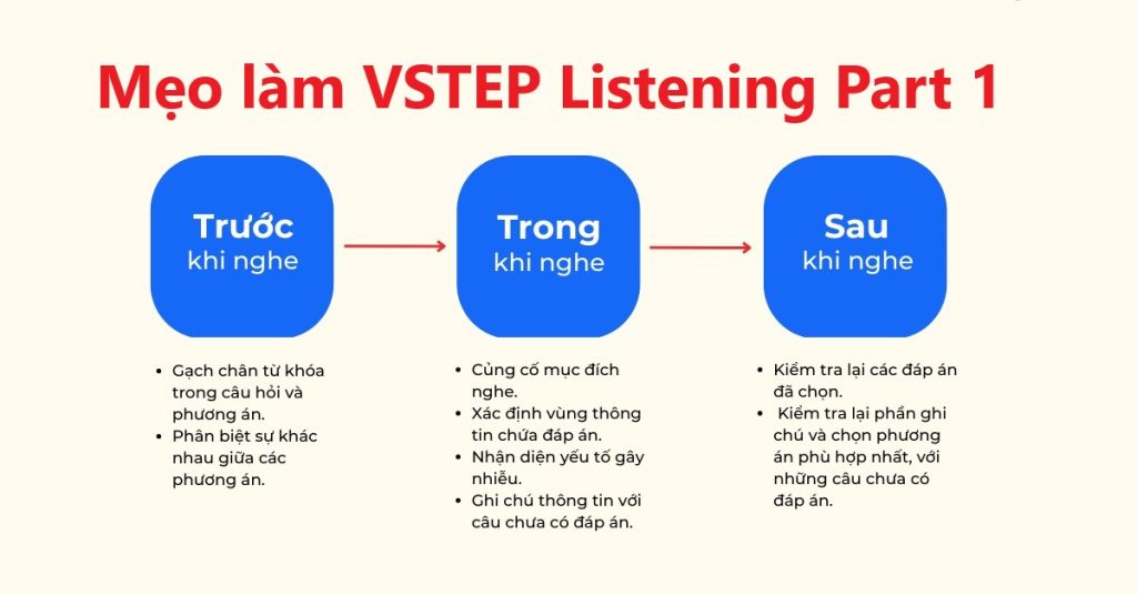 VSTEP Listening Part 1