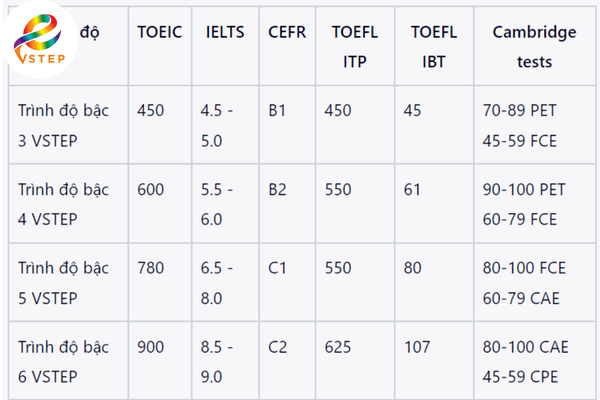 quy đổi vstep sang toeic