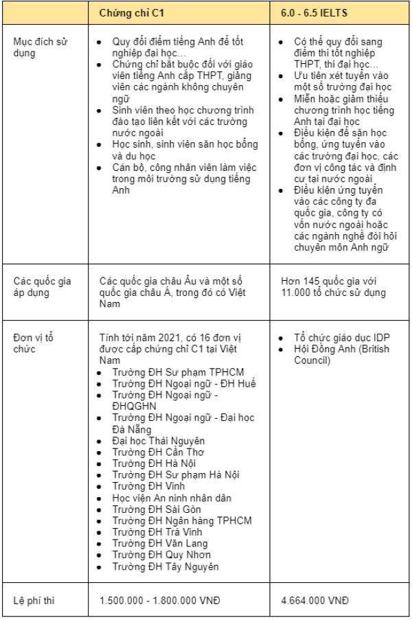 C1 Vstep tương đương Ielts