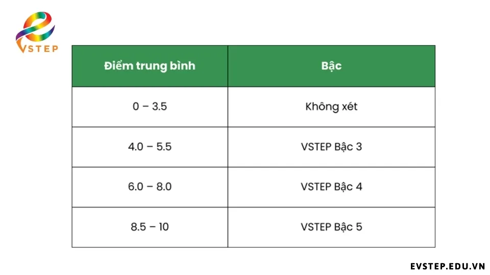 cach-tinh-diem-vstep