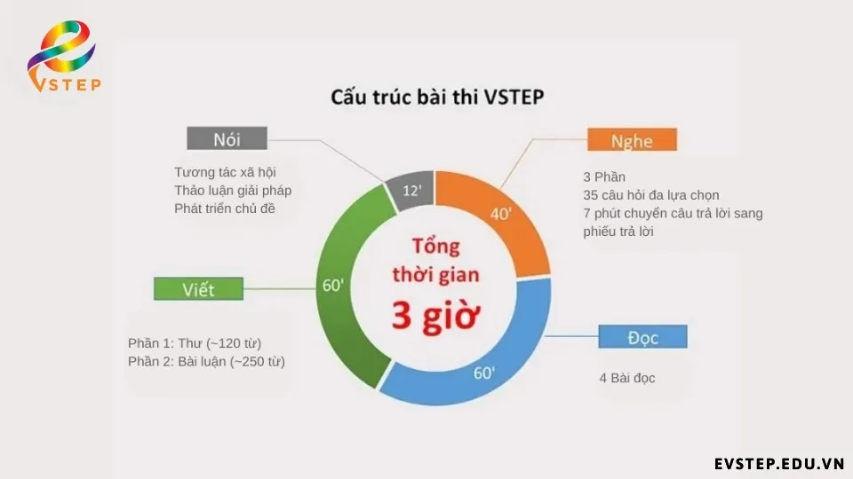 cau-truc-bai-thi-vstep