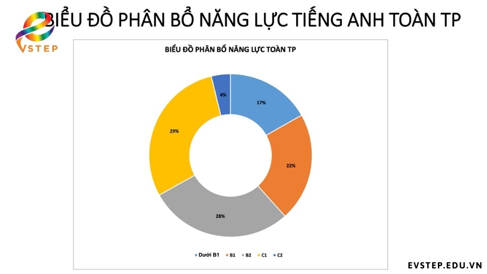 bieu-do-ket-qua-ra-soat-tieng-anh