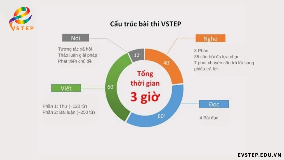 cau-truc-bai-thi-vstep
