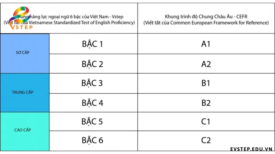 chung-chi-ngoai-ngu-bac-3-tuong-duong-voi-chung-chi-nao