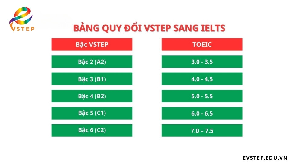 quy-doi-vstep-sang-ielts