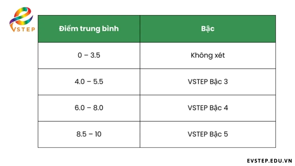 a2-vstep-tieng-anh-quy-doi-ielts-bao-nhieu