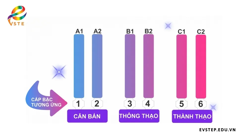 tong-quan-cac-cap-do-tieng-anh-a1-a2