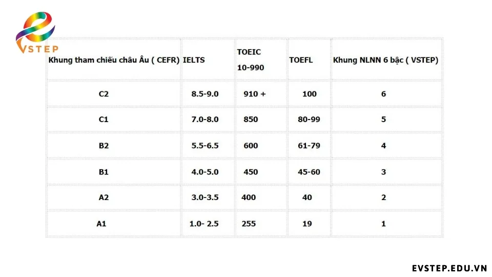 b2-vstep-tuong-duong-ielts-khong
