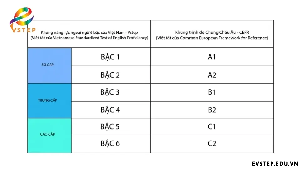 chung-chi-vstep-bac-4-la-b1-hay-b2