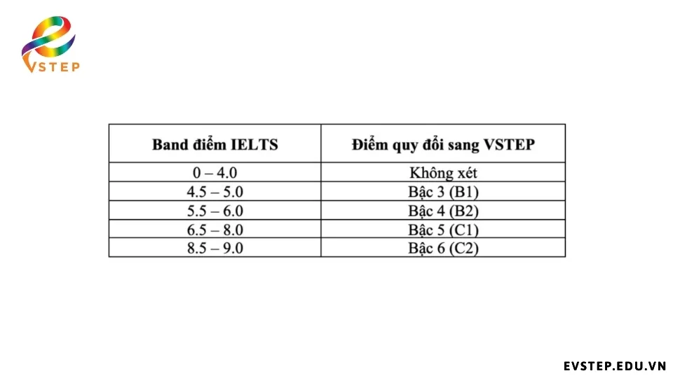 quy-doi-vstep-b2-tuong-duong-ielts-bao-nhieu