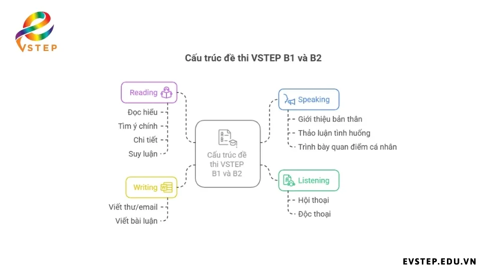 cau-truc-bai-thi-vstep-b2-4-ky-nang