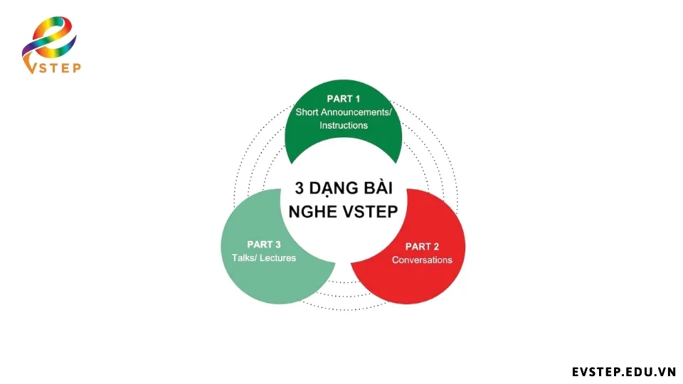 tong-quan-bai-thi-listening-vstep-b2