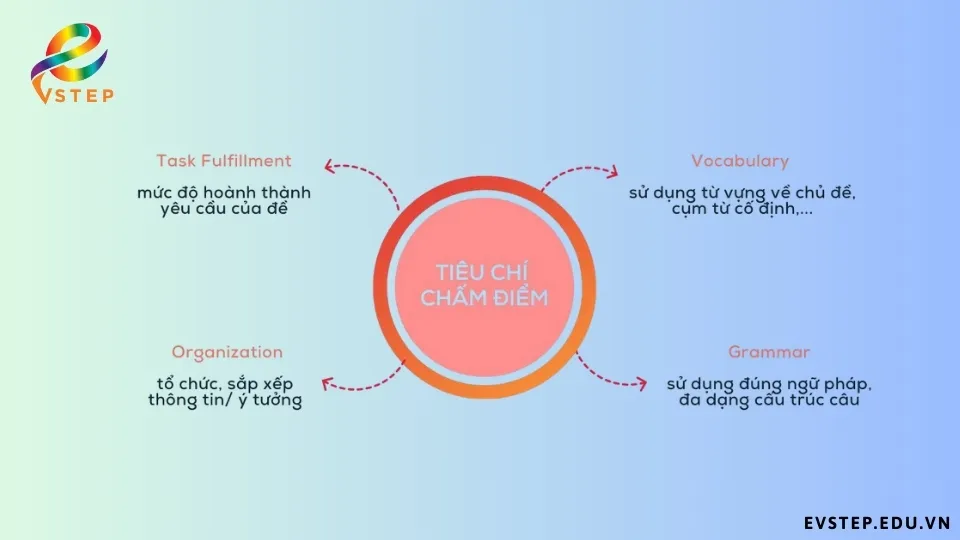 tong-quan-writing-task-2-vstep