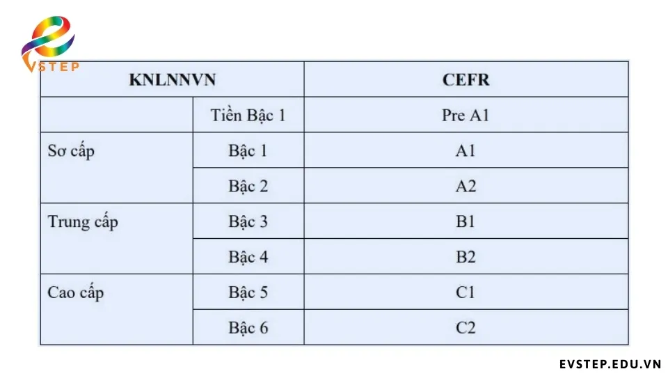 dieu-chinh-khung-nang-luc-ngoai-ngu-len-7-bac
