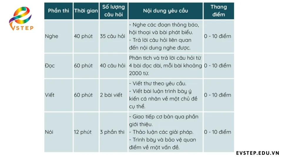 cau-truc-de-thi-vstep-tai-hub
