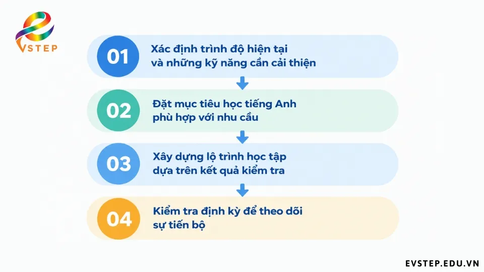 nen-lam-gi-sau-khi-co-ket-qua-kiem-tra-trinh-do-tieng-anh
